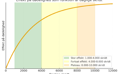 Flere skridt – længere liv: Så meget skal der til