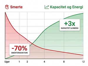 10 minutter, der ændrer din arbejdsdag: Hvorfor din chef bør betale for, at du træner i arbejdstiden